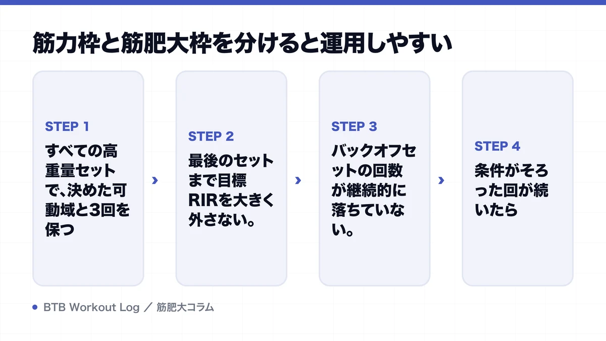 筋力枠と筋肥大枠を分けると運用しやすいを示す図解