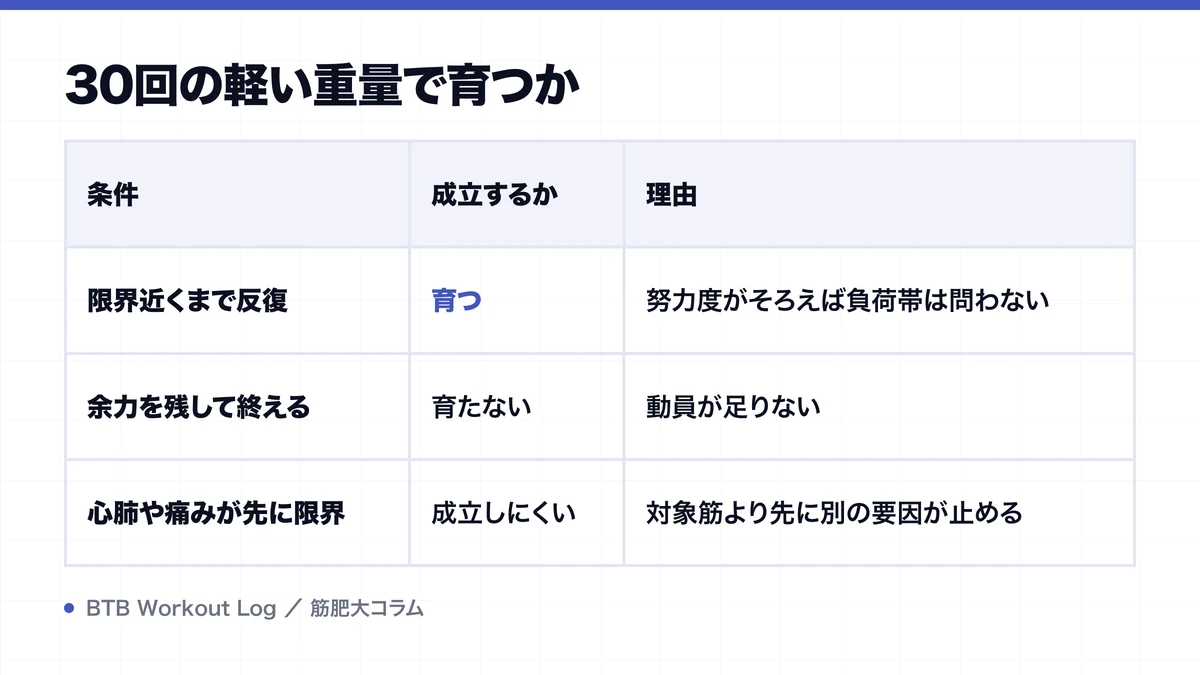 30回の軽い重量で育つかを示す図解