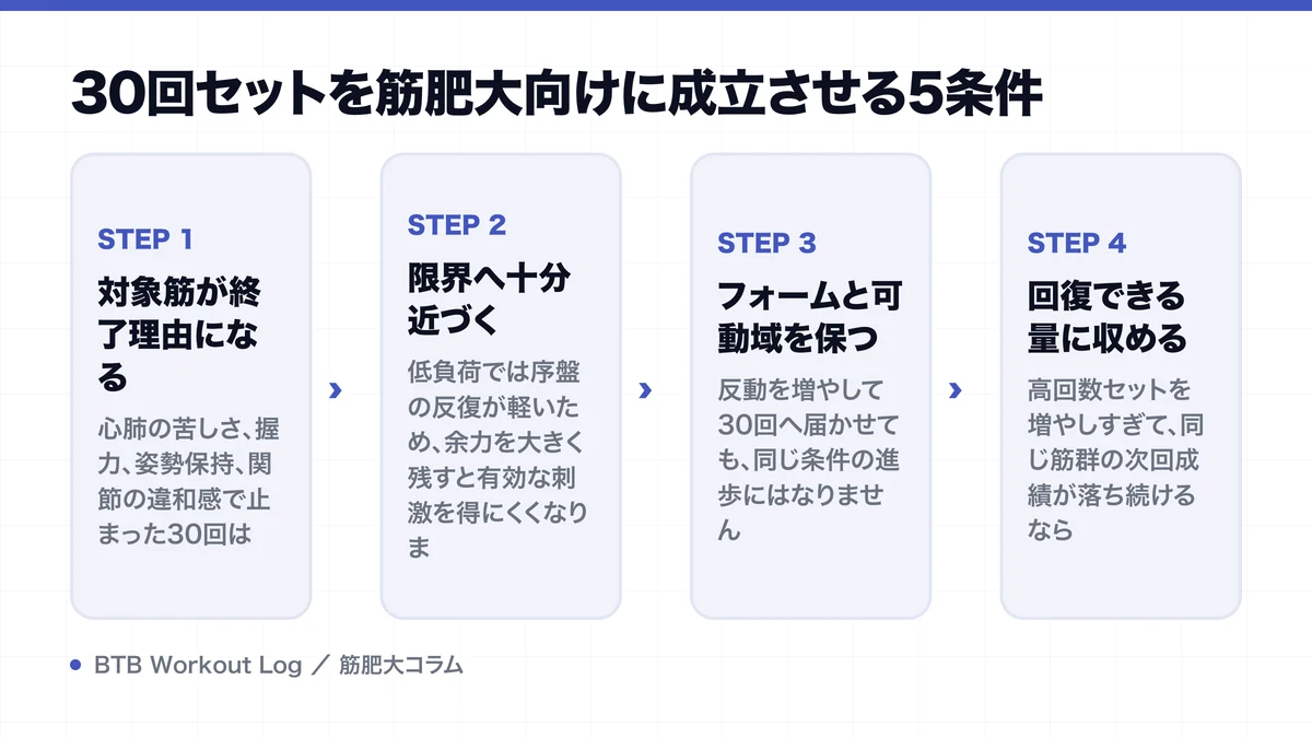 30回セットを筋肥大向けに成立させる5条件を示す図解