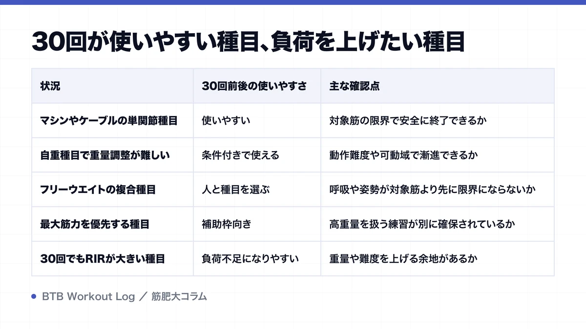 30回が使いやすい種目、負荷を上げたい種目を示す図解