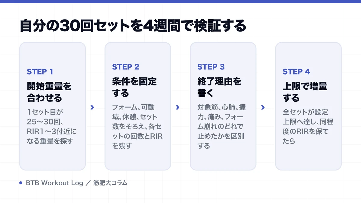 自分の30回セットを4週間で検証するを示す図解