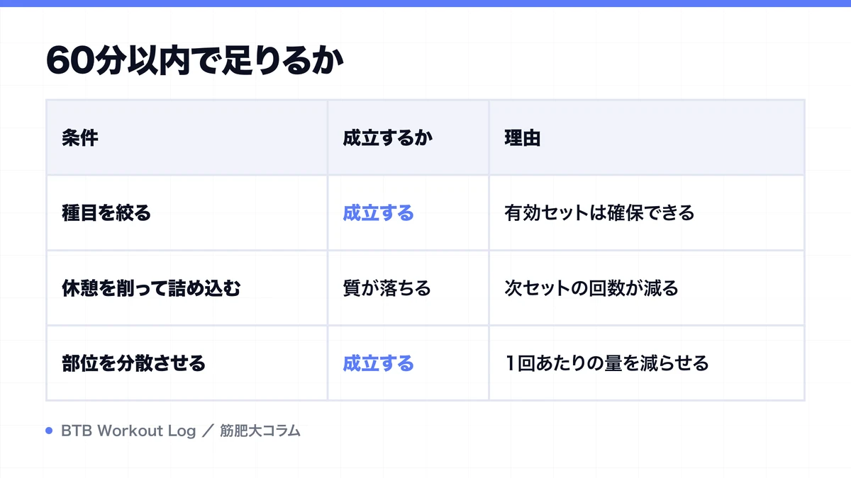 60分以内で足りるかを示す図解