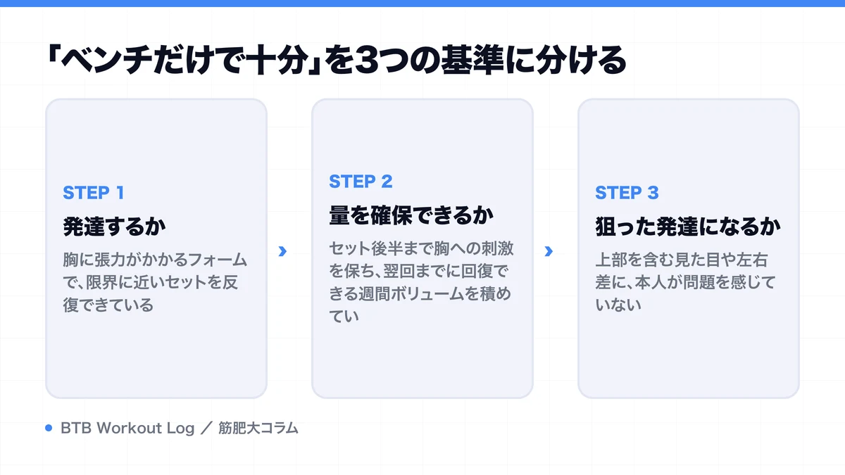 「ベンチだけで十分」を3つの基準に分けるを示す図解