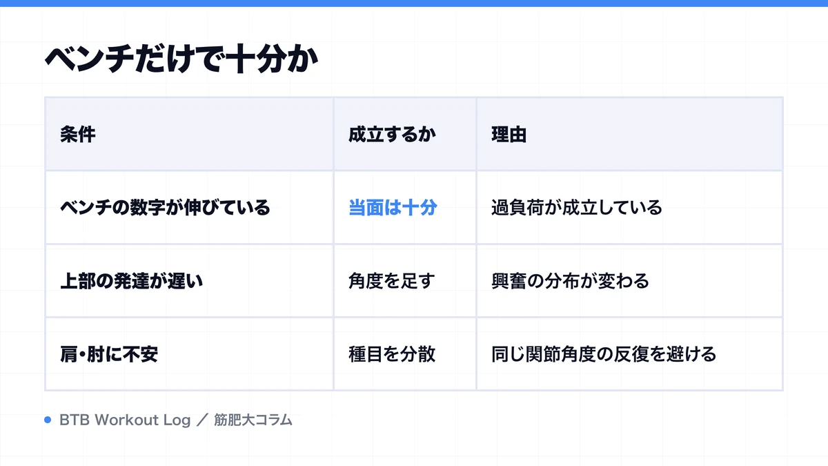 ベンチだけで十分かを示す図解