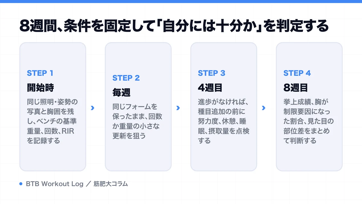8週間、条件を固定して「自分には十分か」を判定するを示す図解