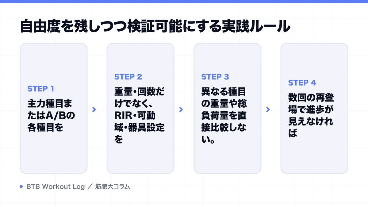 自由度を残しつつ検証可能にする実践ルールを示す図解