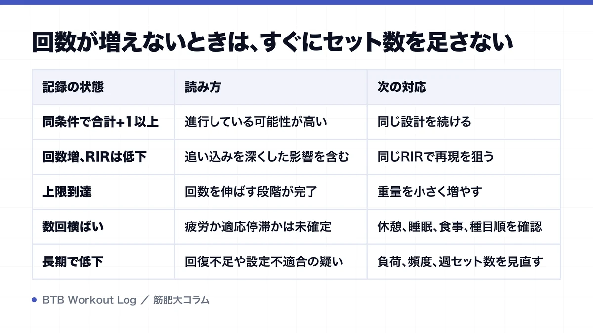 回数が増えないときは、すぐにセット数を足さないを示す図解