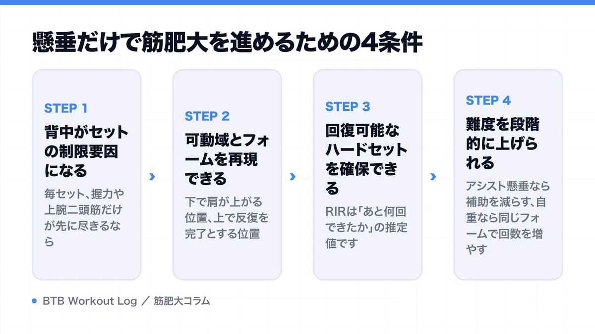 懸垂だけで筋肥大を進めるための4条件を示す図解