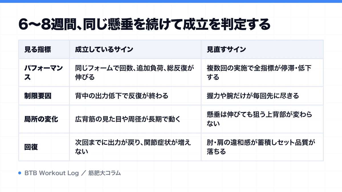 6〜8週間、同じ懸垂を続けて成立を判定するを示す図解