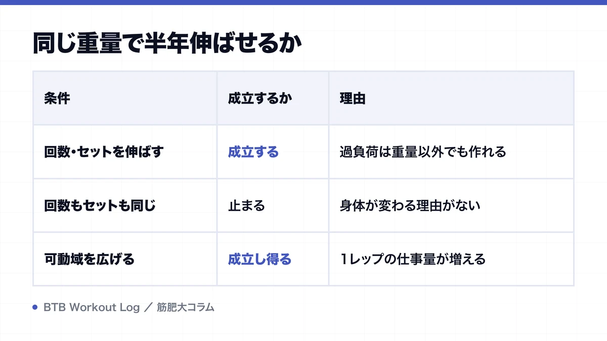 同じ重量で半年伸ばせるかを示す図解