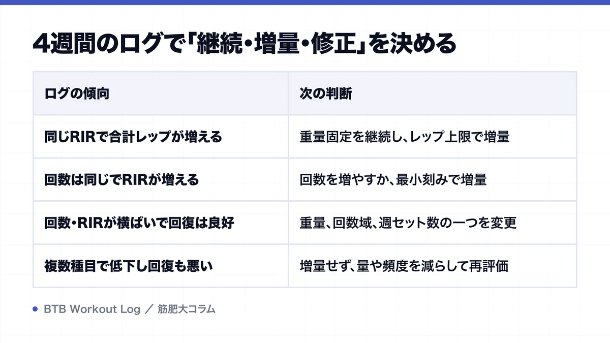 4週間のログで「継続・増量・修正」を決めるを示す図解
