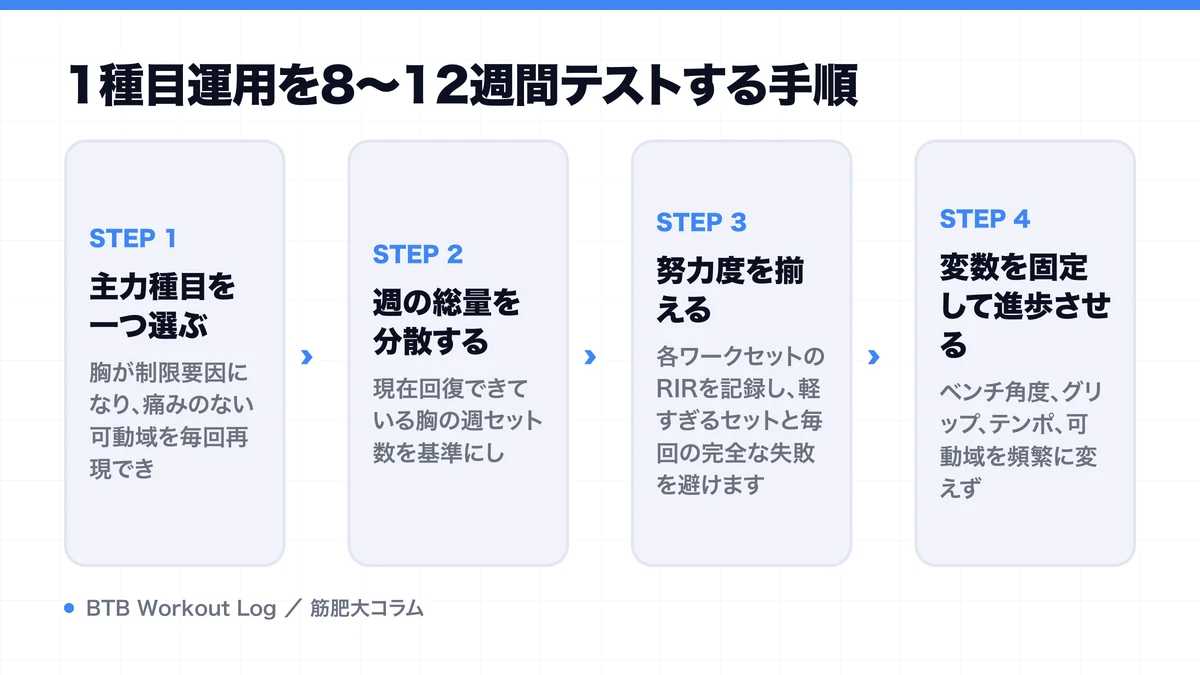 1種目運用を8〜12週間テストする手順を示す図解