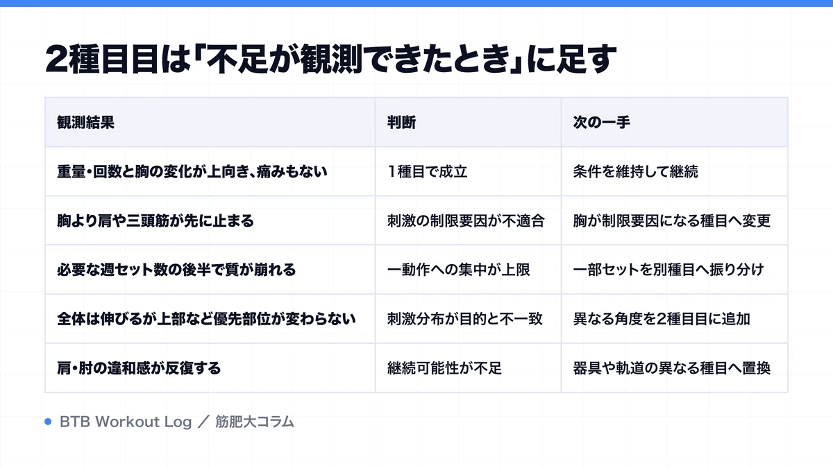 2種目目は「不足が観測できたとき」に足すを示す図解
