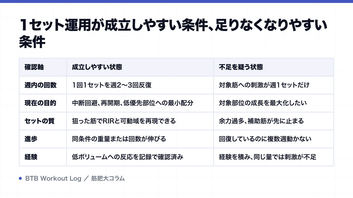 1セット運用が成立しやすい条件、足りなくなりやすい条件を示す図解