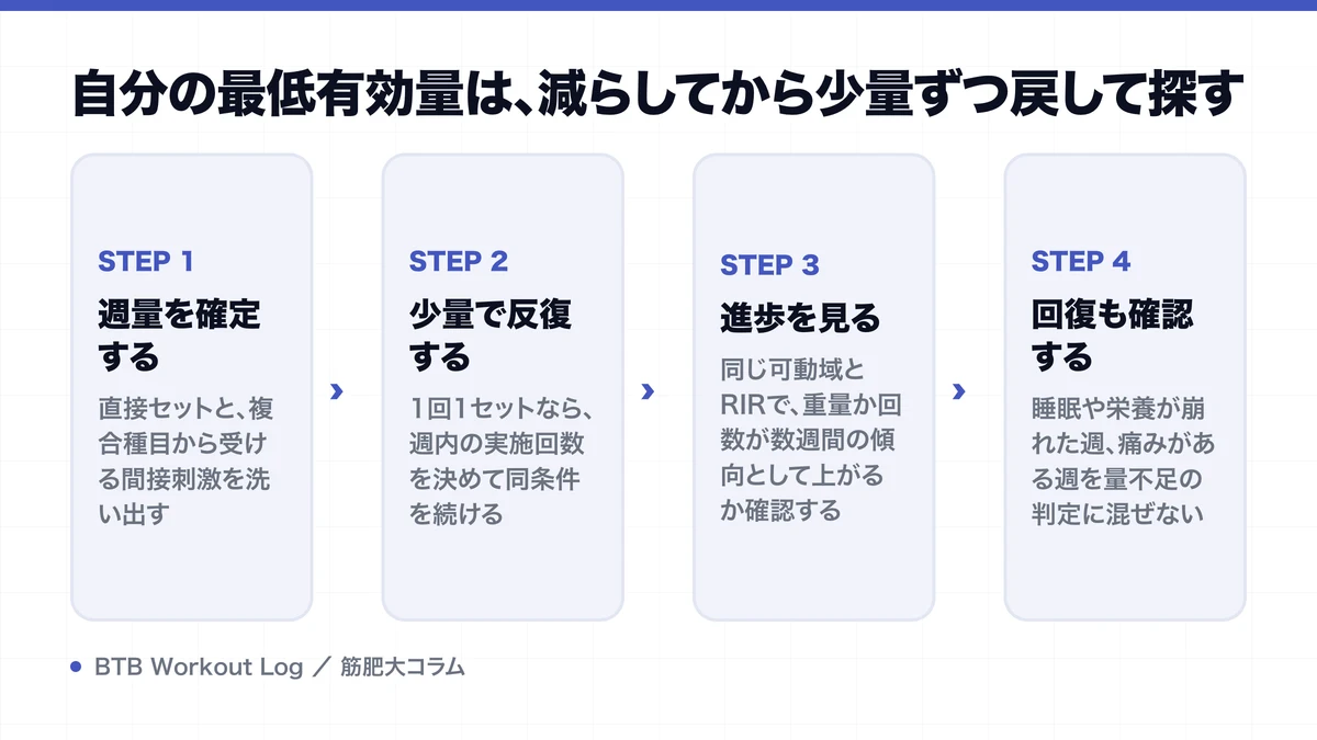 自分の最低有効量は、減らしてから少量ずつ戻して探すを示す図解