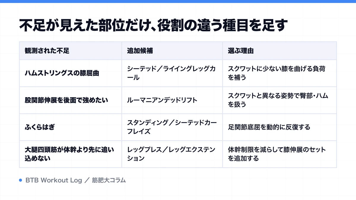 不足が見えた部位だけ、役割の違う種目を足すを示す図解