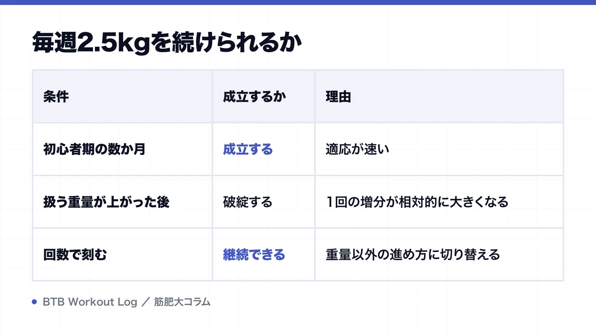 毎週2.5kgを続けられるかを示す図解