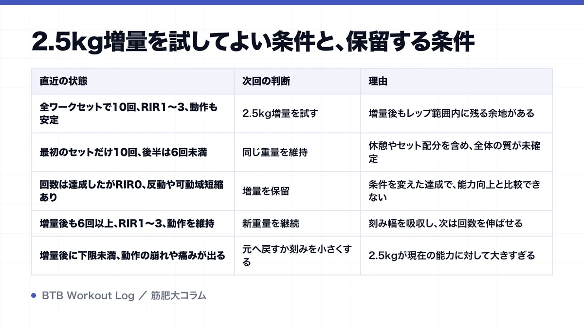 2.5kg増量を試してよい条件と、保留する条件を示す図解