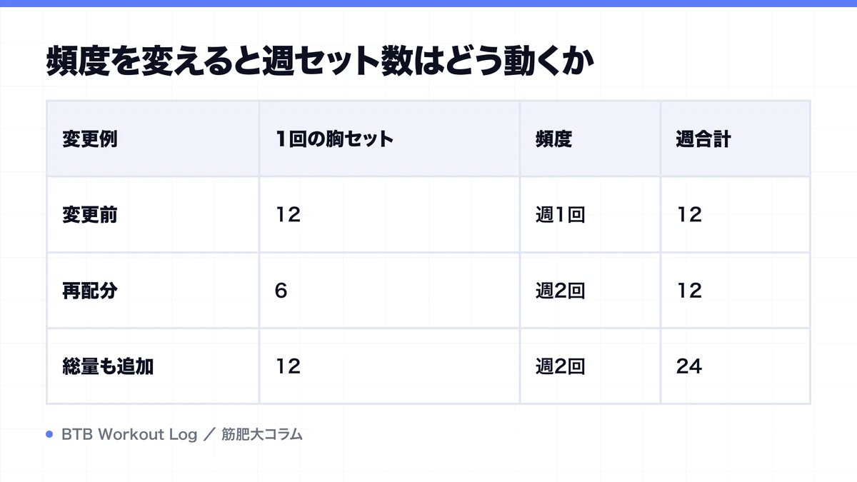 頻度を変えると週セット数はどう動くかを示す図解