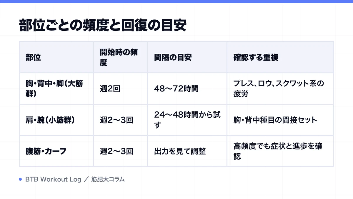 部位ごとの頻度と回復の目安を示す図解