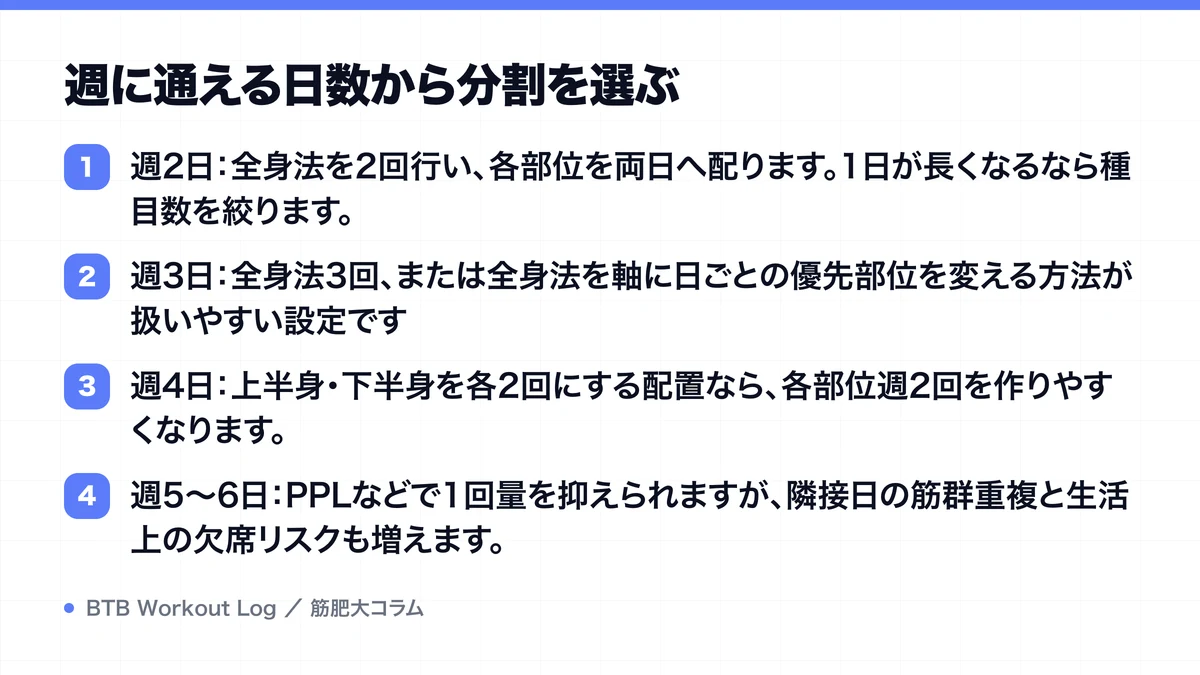 週に通える日数から分割を選ぶを示す図解