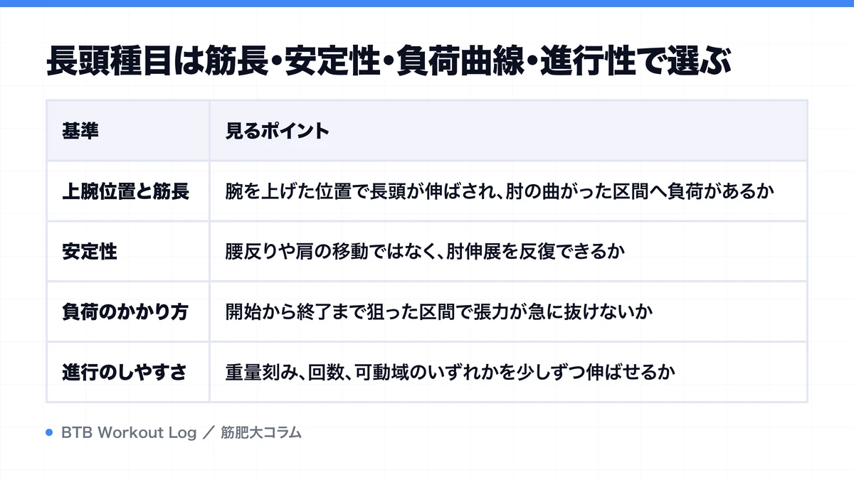 長頭種目は筋長・安定性・負荷曲線・進行性で選ぶを示す図解