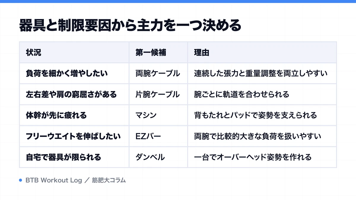 器具と制限要因から主力を一つ決めるを示す図解