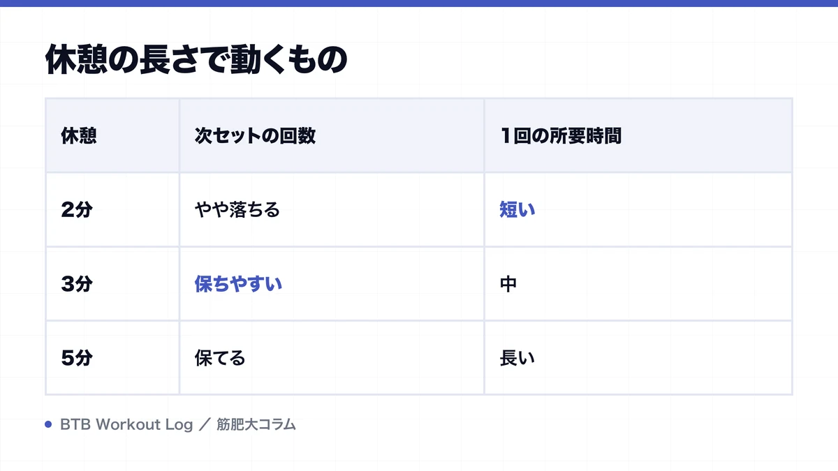 休憩の長さで動くものを示す図解