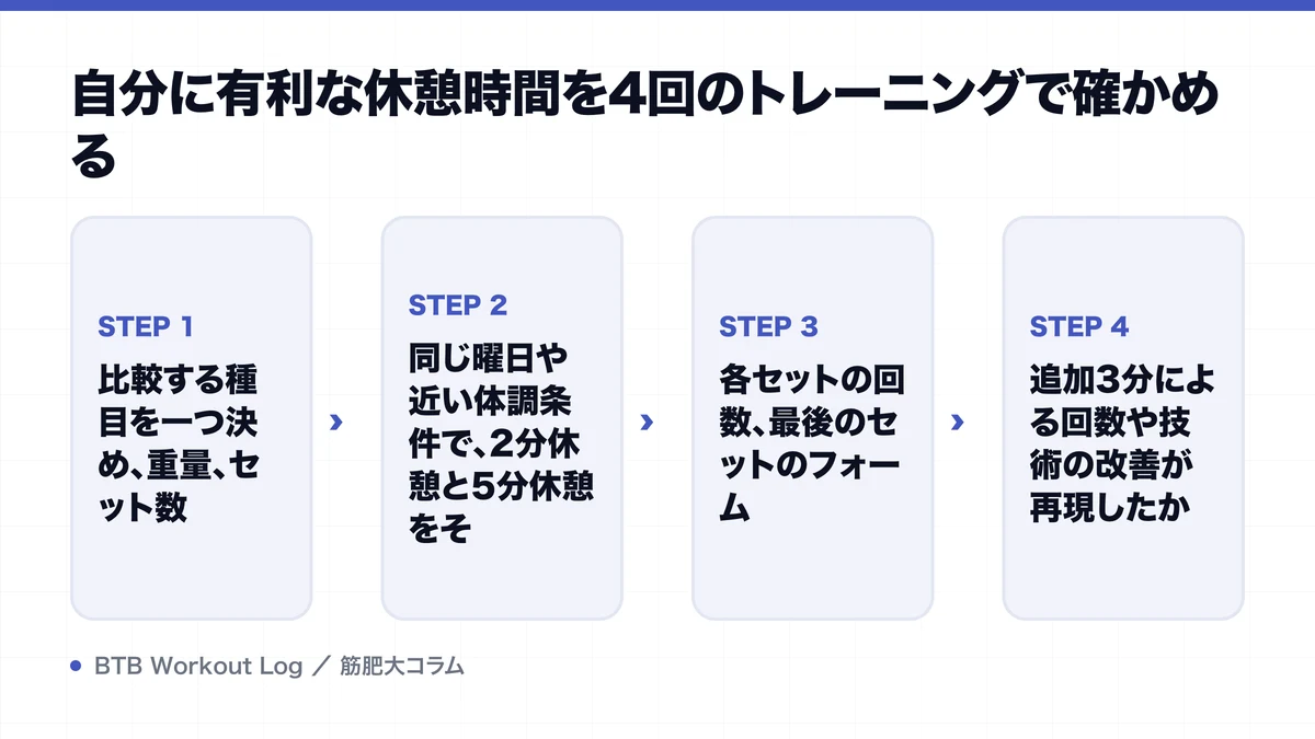 自分に有利な休憩時間を4回のトレーニングで確かめるを示す図解