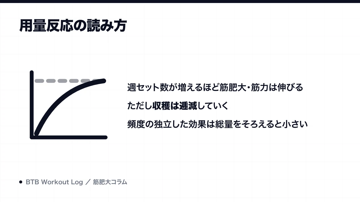 用量反応の読み方を示す図解