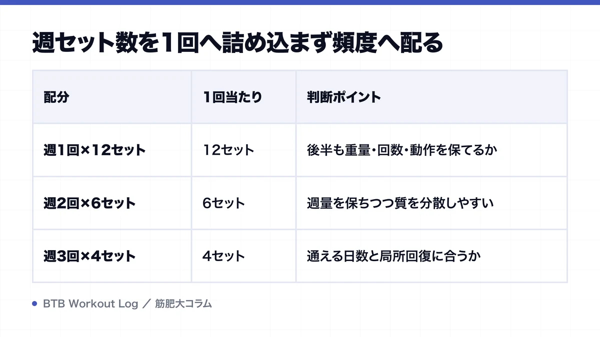 週セット数を1回へ詰め込まず頻度へ配るを示す図解
