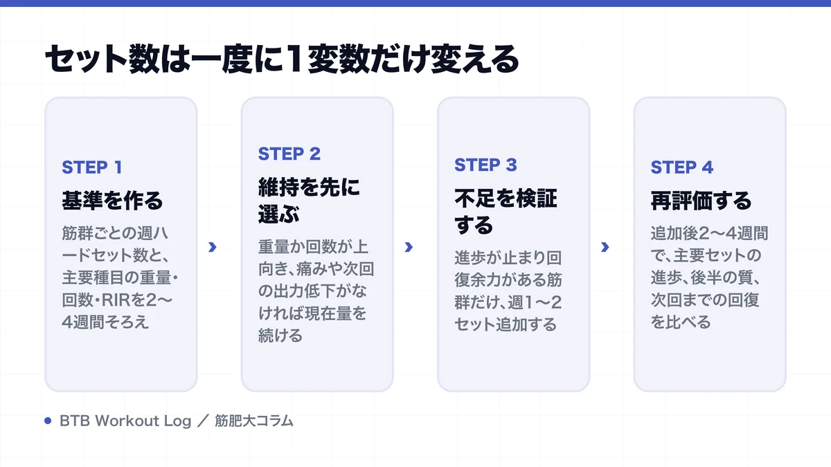セット数は一度に1変数だけ変えるを示す図解