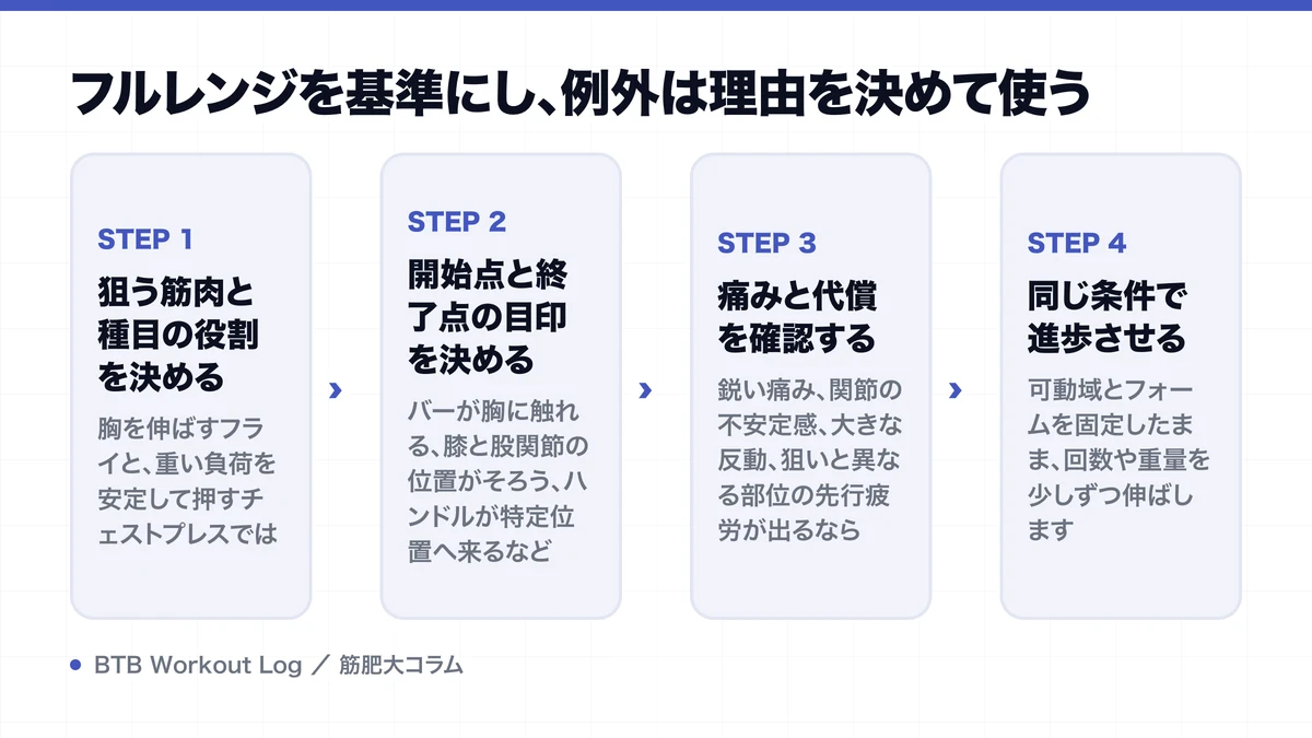 フルレンジを基準にし、例外は理由を決めて使うを示す図解