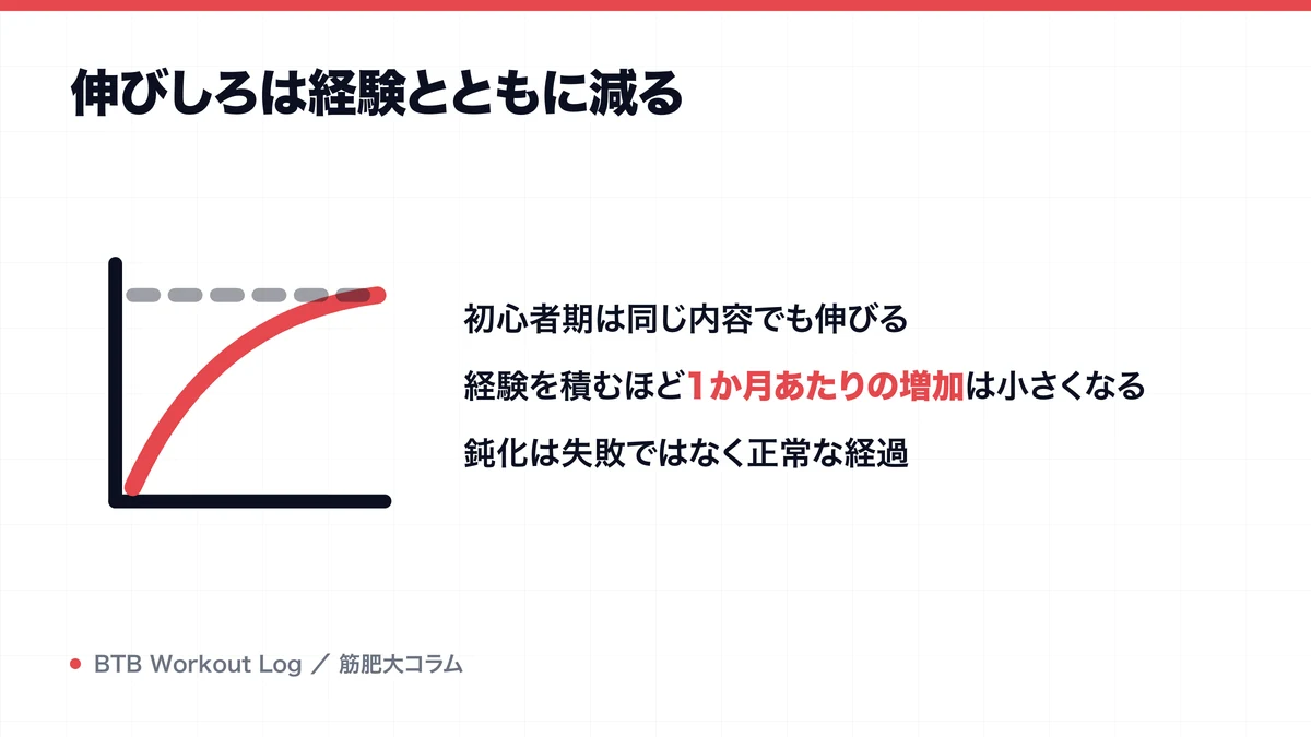 伸びしろは経験とともに減るを示す図解