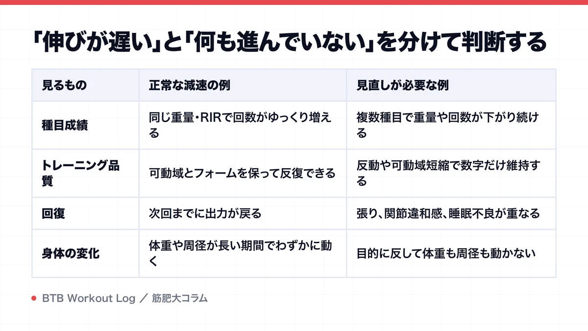 「伸びが遅い」と「何も進んでいない」を分けて判断するを示す図解