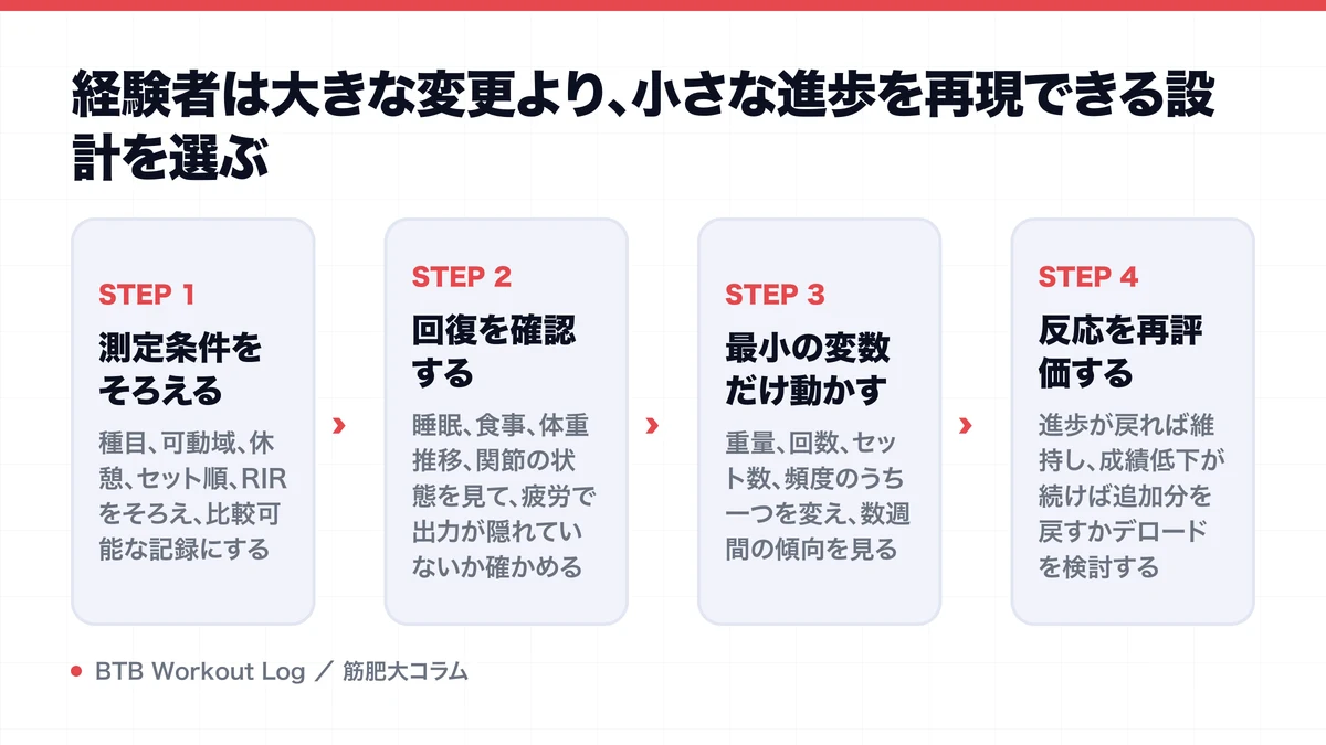 経験者は大きな変更より、小さな進歩を再現できる設計を選ぶを示す図解