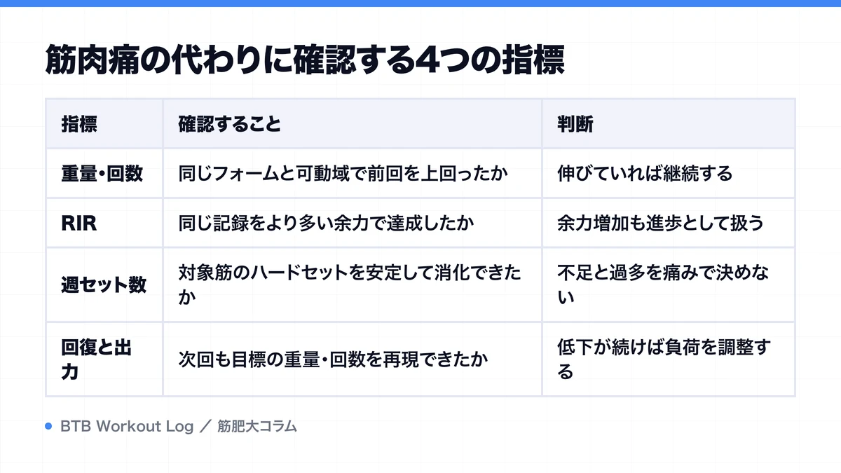 筋肉痛の代わりに確認する4つの指標を示す図解