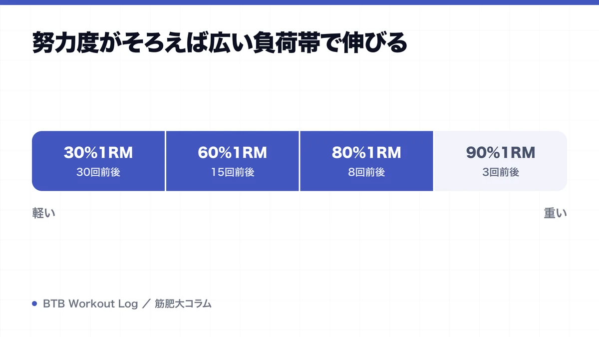 努力度がそろえば広い負荷帯で伸びるを示す図解