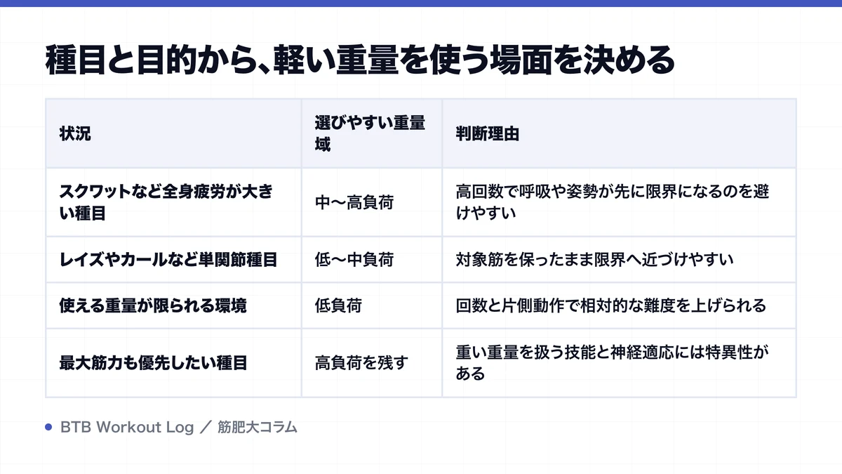 種目と目的から、軽い重量を使う場面を決めるを示す図解