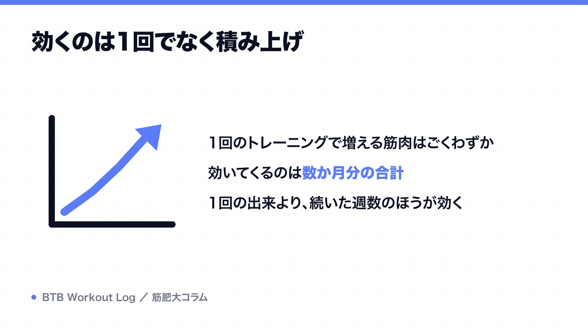 効くのは1回でなく積み上げを示す図解