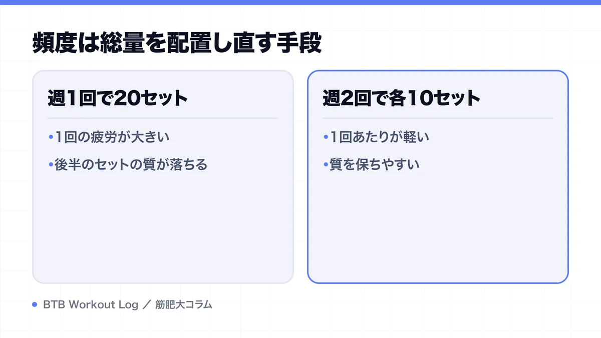 頻度は総量を配置し直す手段を示す図解