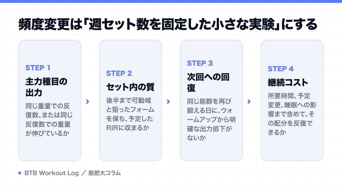 頻度変更は「週セット数を固定した小さな実験」にするを示す図解