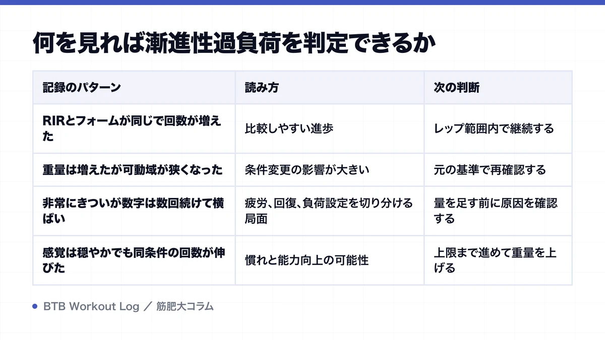 何を見れば漸進性過負荷を判定できるかを示す図解