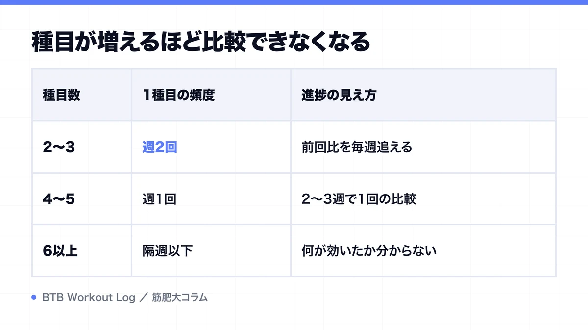 種目が増えるほど比較できなくなるを示す図解