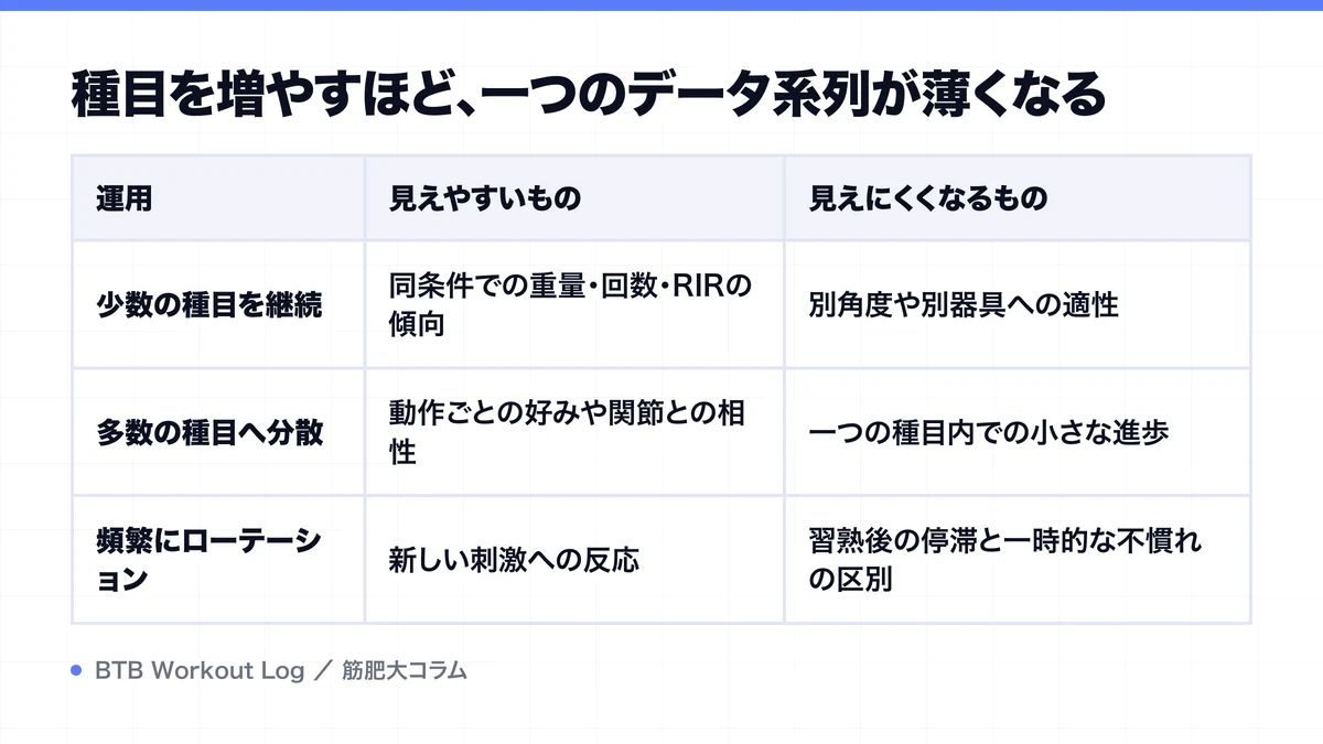 種目を増やすほど、一つのデータ系列が薄くなるを示す図解