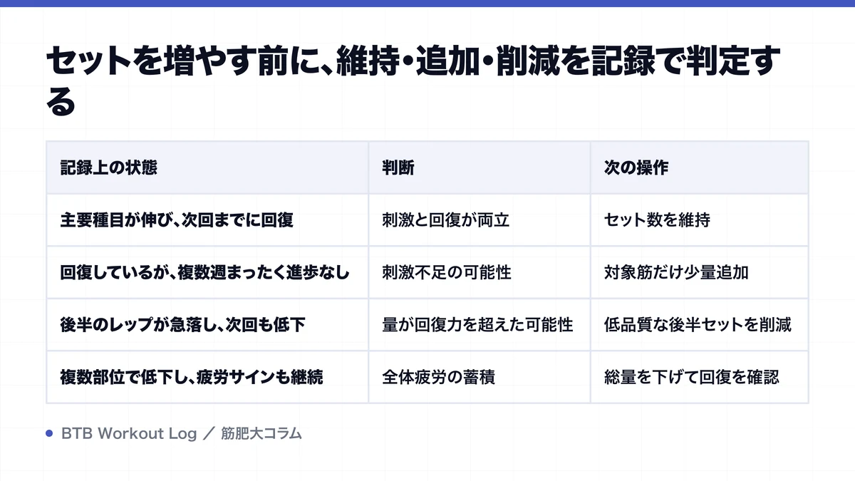 セットを増やす前に、維持・追加・削減を記録で判定するを示す図解