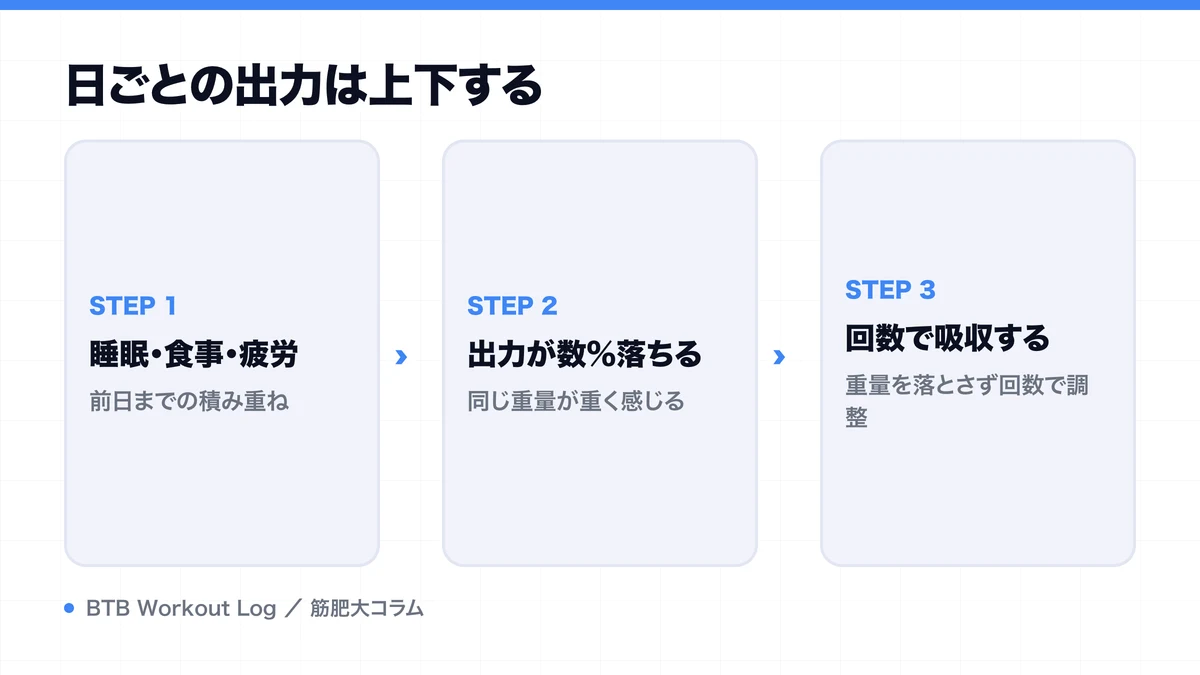 日ごとの出力は上下するを示す図解
