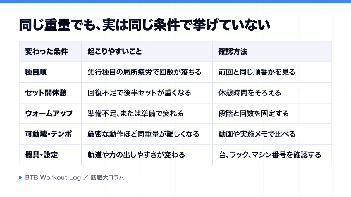 同じ重量でも、実は同じ条件で挙げていないを示す図解