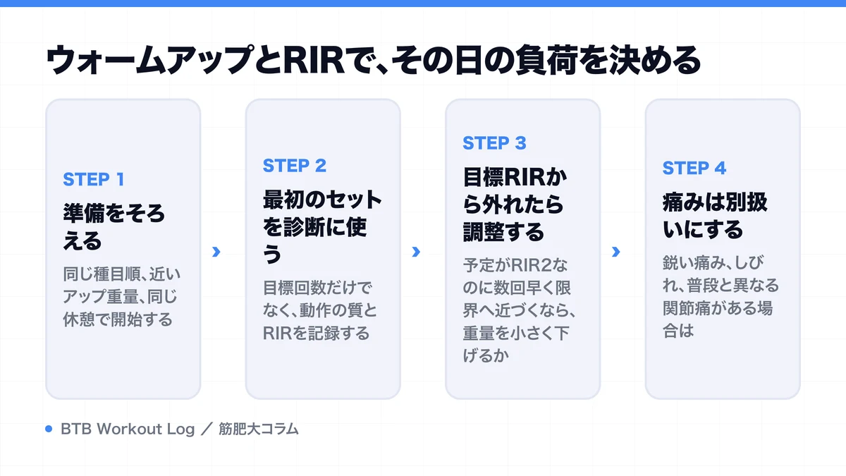 ウォームアップとRIRで、その日の負荷を決めるを示す図解