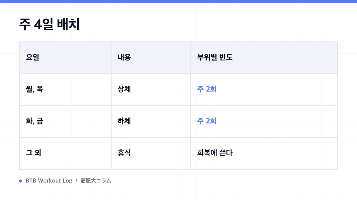 Diagram: 주 4일 배치